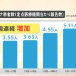 新型コロナ患者数が11週連続で増加中！第9波が来る可能性は？