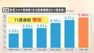 新型コロナ患者数が11週連続で増加中！第9波が来る可能性は？