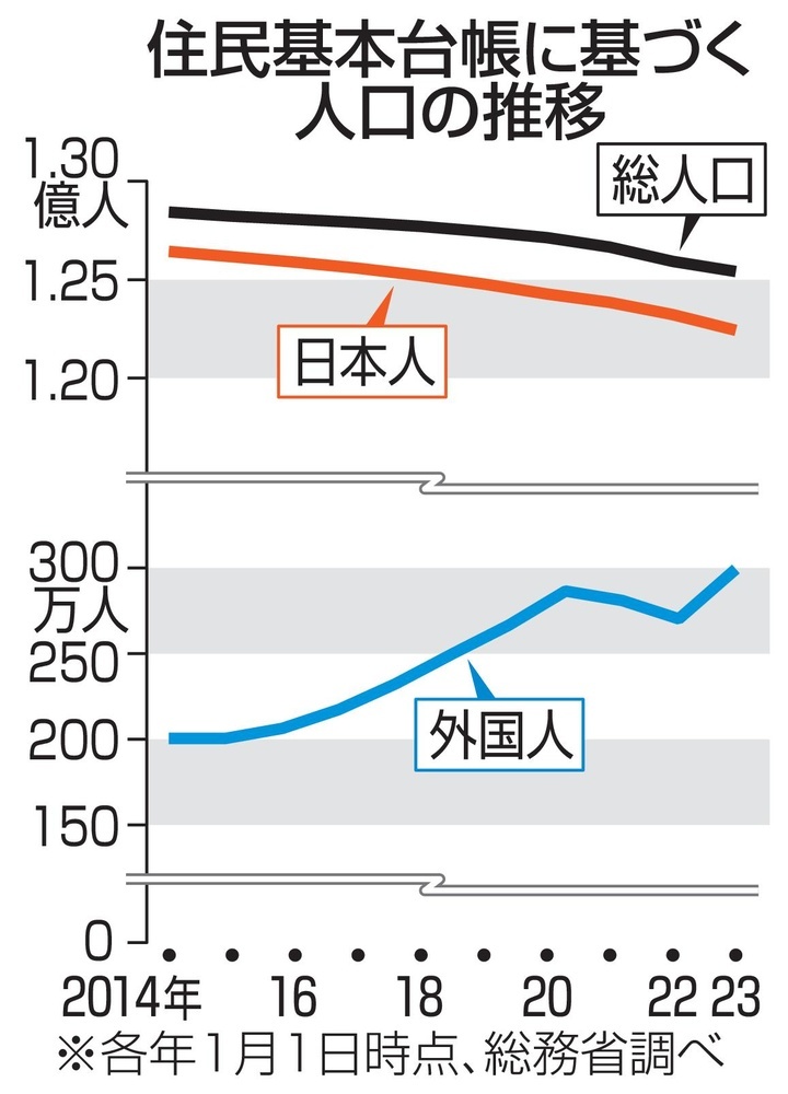 全都道府県で人口減少！- 日本は○○消滅？！