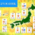 【警戒】今日27日も危険な暑さ続く！大気不安定！