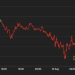 ビットコイン価格急落- スペースXによる売却で債券利回り上昇との報道が重なる