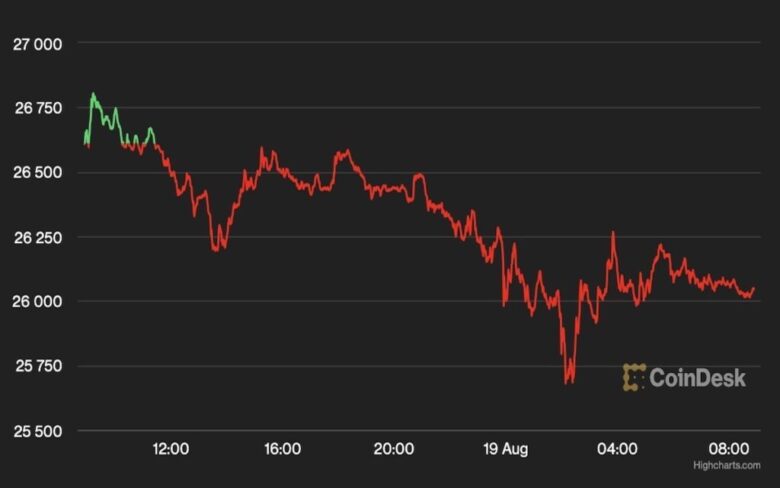 ビットコイン価格急落- スペースXによる売却で債券利回り上昇との報道が重なる