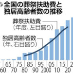 困窮者の葬祭扶助費、過去初の100億円突破！親族がお葬式施行を拒むケース増加！