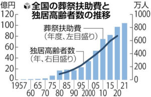 困窮者の葬祭扶助費、過去初の100億円突破！親族がお葬式施行を拒むケース増加！