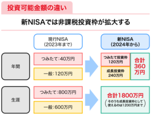 【議論】もうすぐ新NISA始まるけど、皆さん取り組みますか!?