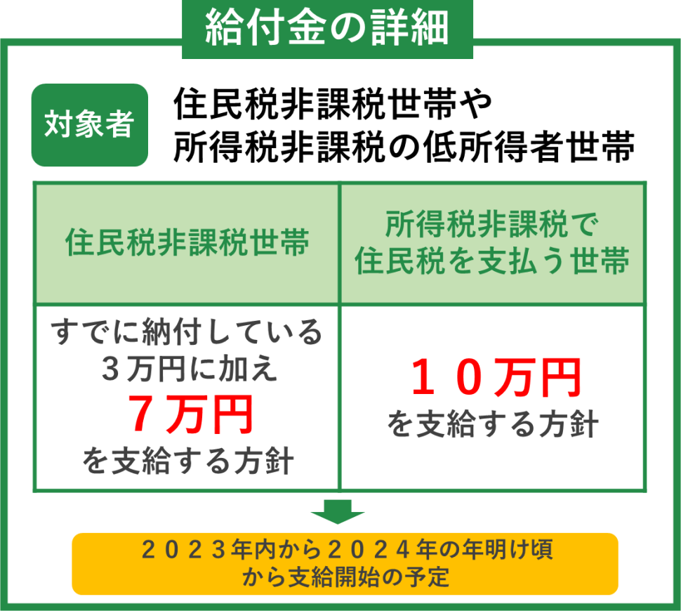 【議論】給付金7万円が！？