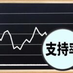 【朗報】岸田内閣、支持率16.9%で過去最低更新
