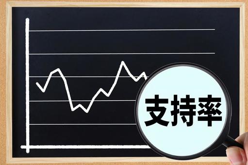 【朗報】岸田内閣、支持率16.9%で過去最低更新