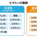 【悲報】ビタミンさん、種類が多すぎる。。