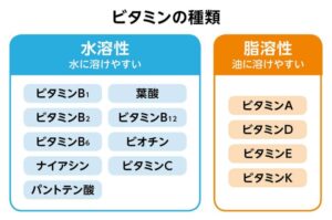 【悲報】ビタミンさん、種類が多すぎる。。