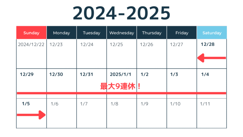 【悲報】9連休、あと3日で終わる