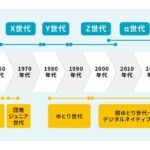 【聞く？】Z世代の「ある結果」にこっちの方が納得することに