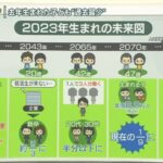【画像】今年産まれた子どもの人生が・・