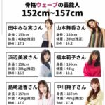 【驚愕】人気女優たちの体重が「抱えられそう」レベルだった件ｗｗｗ