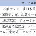 【意外と?】地方系列局の「ある実情」に逆に注目されることに