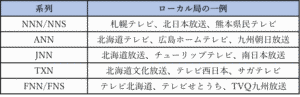 【意外と?】地方系列局の「ある実情」に逆に注目されることに