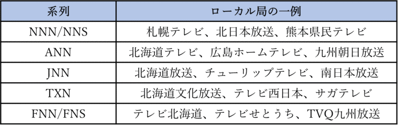 【意外と?】地方系列局の「ある実情」に逆に注目されることに