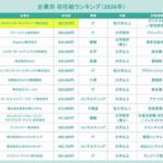 【画像】26年卒の初任給ランキングがこちらwwwwwwwwwwww