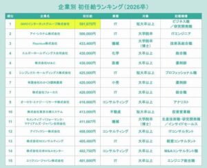 【画像】26年卒の初任給ランキングがこちらwwwwwwwwwwww