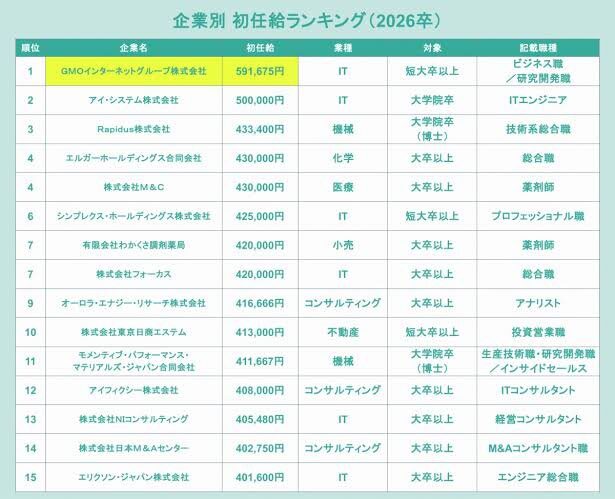 【画像】26年卒の初任給ランキングがこちらwwwwwwwwwwww