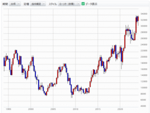 【朗報】日経平均、ガチでボーナスステージっぽいwwwwwwwwww