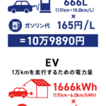 【画像】電気自動車とガソリン車の維持費比較WWWWWWWWWW