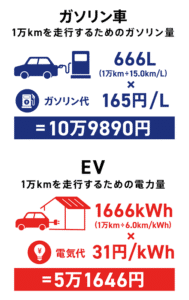 【画像】電気自動車とガソリン車の維持費比較WWWWWWWWWW