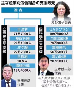 【画像】労働組合の組織票の数、すさまじすぎるｗｗｗ