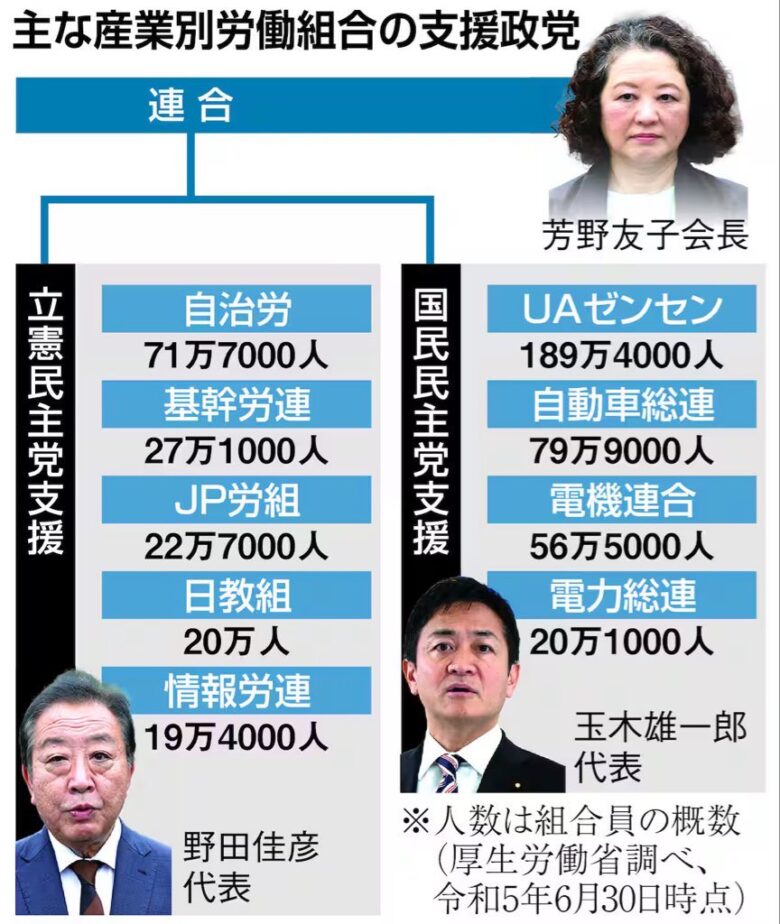 【画像】労働組合の組織票の数、すさまじすぎるｗｗｗ