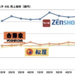 【議論】結局は吉野家か かつや に落ち着きそう！？