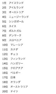 【ランキング】治安のいい国、1位はもちろんｗｗｗｗｗｗｗｗｗｗｗｗｗｗｗｗｗｗｗｗｗｗ